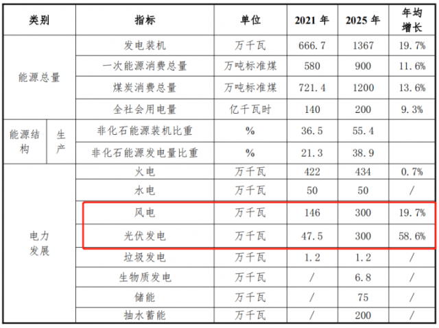 甘肅白銀“十四五”能源發(fā)展規(guī)劃：光伏13GW、儲能6GW、風電2.2GW