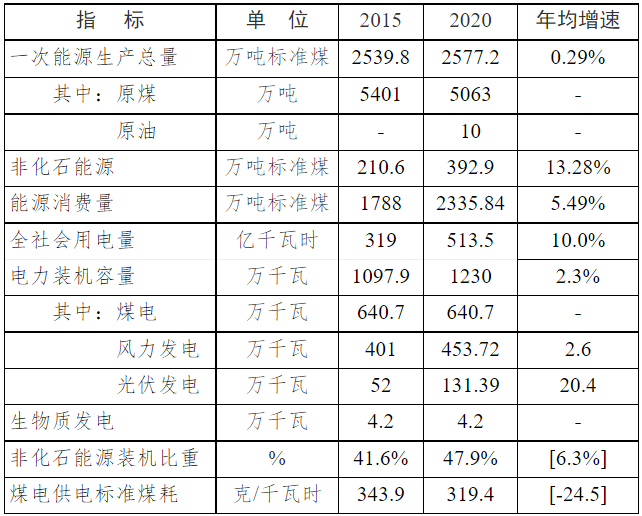 內蒙古通遼：十四五加快引進光伏玻璃項目  力爭新增產能1500萬平方米以上