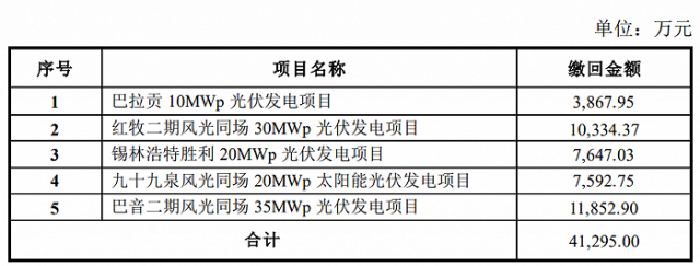 某上市公司光伏電站被繳回補(bǔ)貼4.13億！