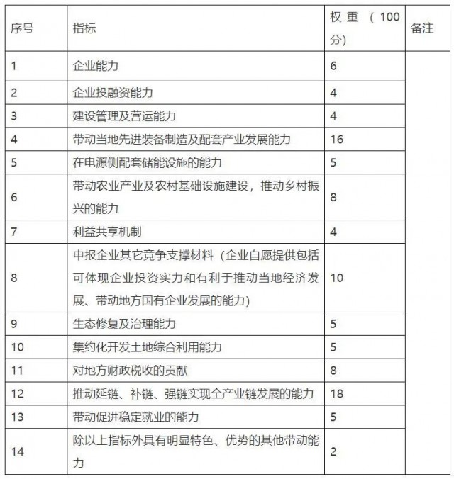 云南硯山新能源優(yōu)選重新招標：規(guī)模降至1.82GW，取消100億產(chǎn)業(yè)配套要求