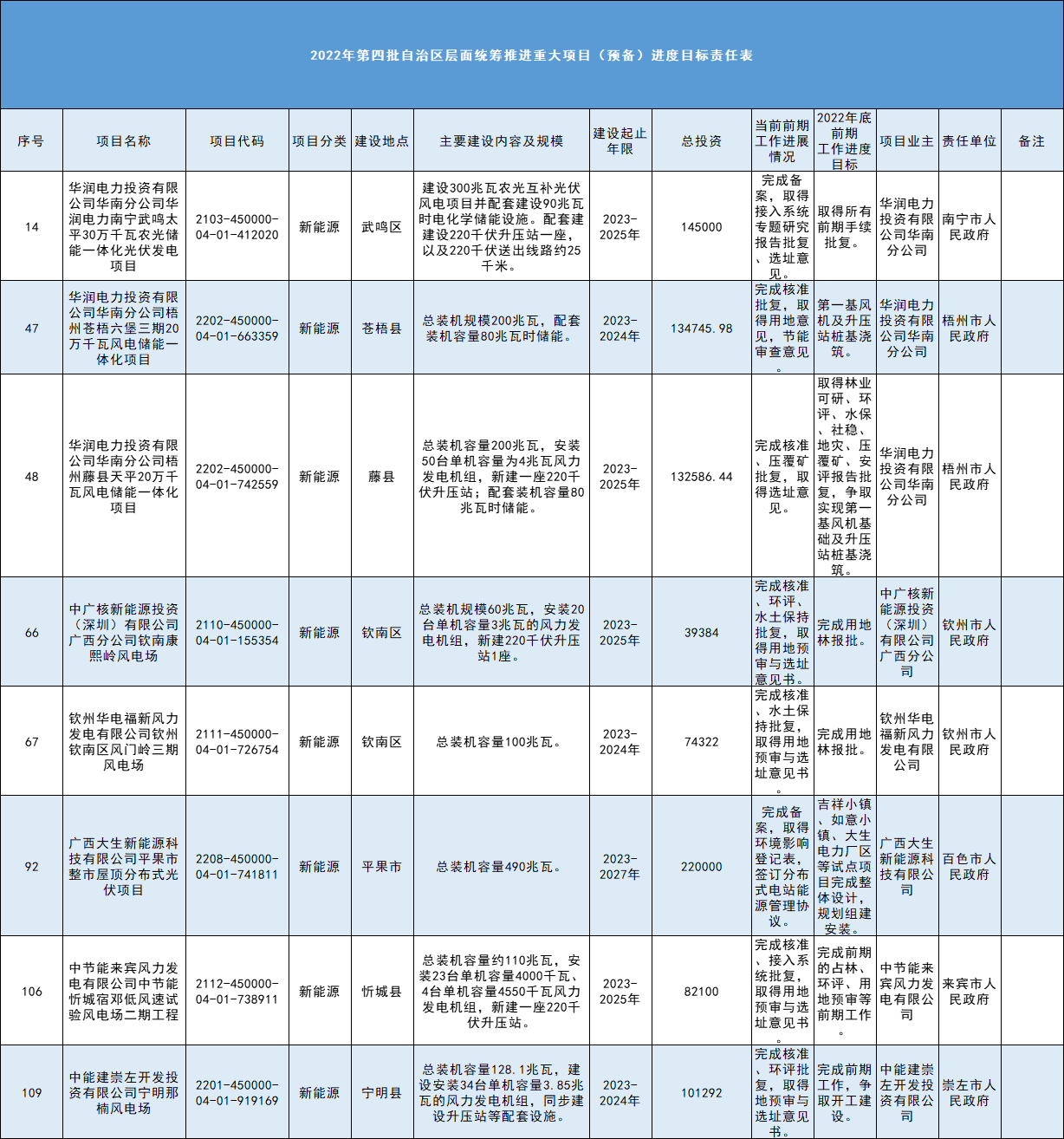 涉及10個光伏等新能源項目！廣西2022年第四批重大項目方案發(fā)布