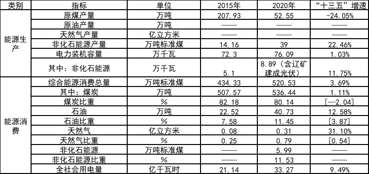 因地制宜打造農(nóng)光互補、漁光互補示范項目！吉林遼源能源發(fā)展“十四五”規(guī)劃（征求意見稿）發(fā)