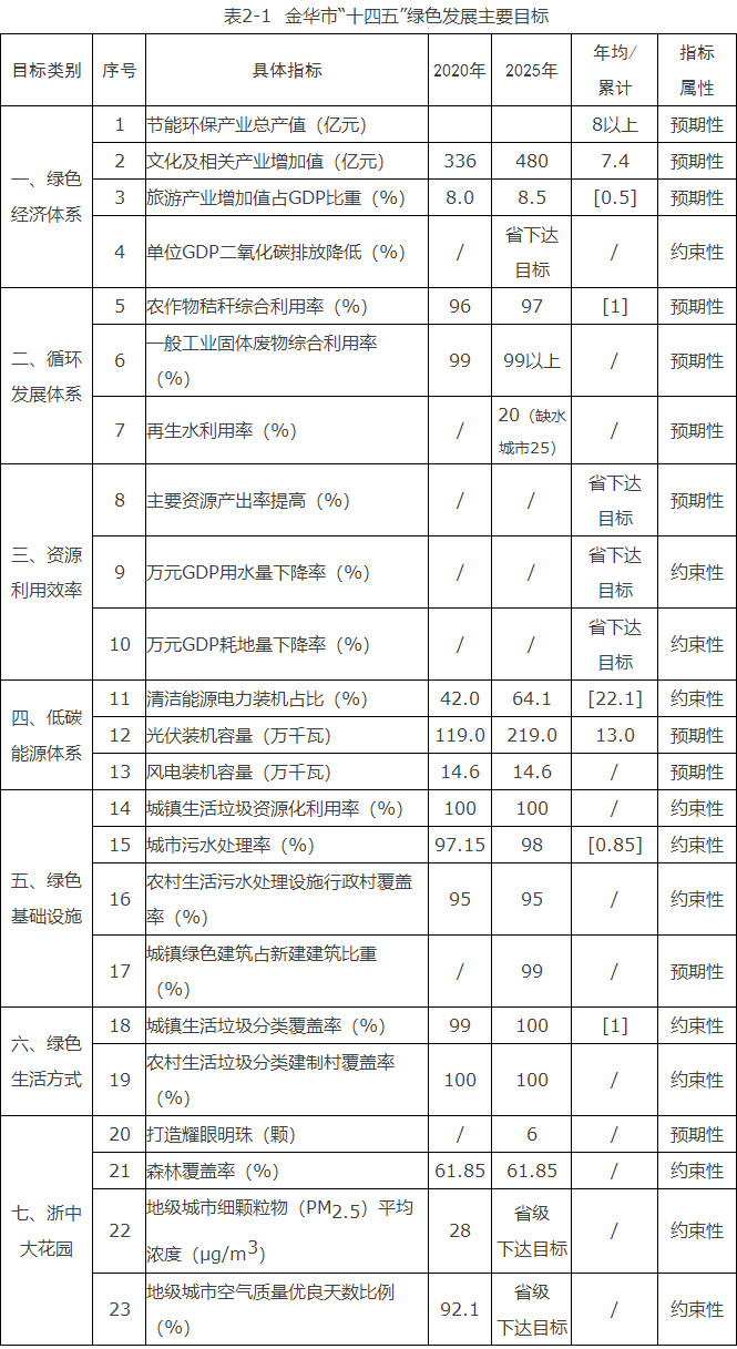 浙江金華市：到“十四五”末光伏裝機(jī)2.19GW、風(fēng)電0.146GW