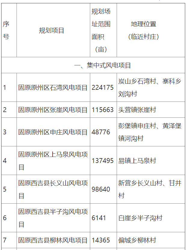 寧夏固原市新能源發(fā)展“十四五”規(guī)劃：新增新能源裝機(jī)超2GW