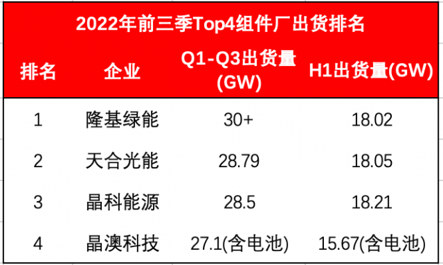 Top4組件龍頭出貨超114GW！Q4沖刺價(jià)格進(jìn)入敏感期