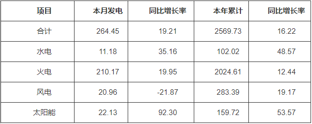 河南：截止9月底太陽能裝機(jī)20.96GW  占比17.97%