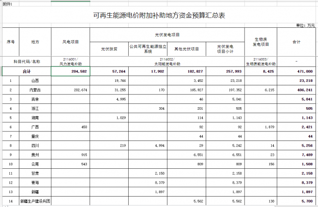 光伏25.8億！財政部提前下達2023年可再生能源補貼！