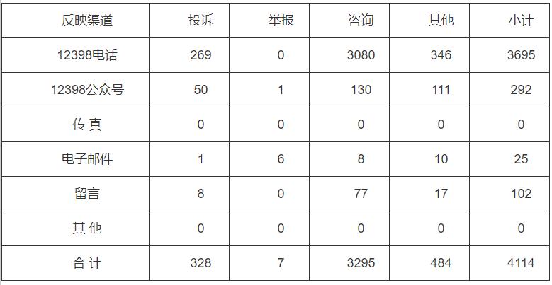 分布式光伏項目費用結(jié)算不及時！河南能監(jiān)辦通報2022第三季度12398能源監(jiān)管熱線投訴舉報