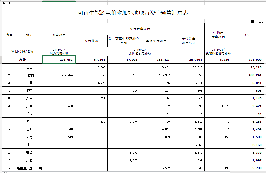 光伏25.8億元！財(cái)政部提前下達(dá)2023年可再生能源電價(jià)附加補(bǔ)助地方資金預(yù)算