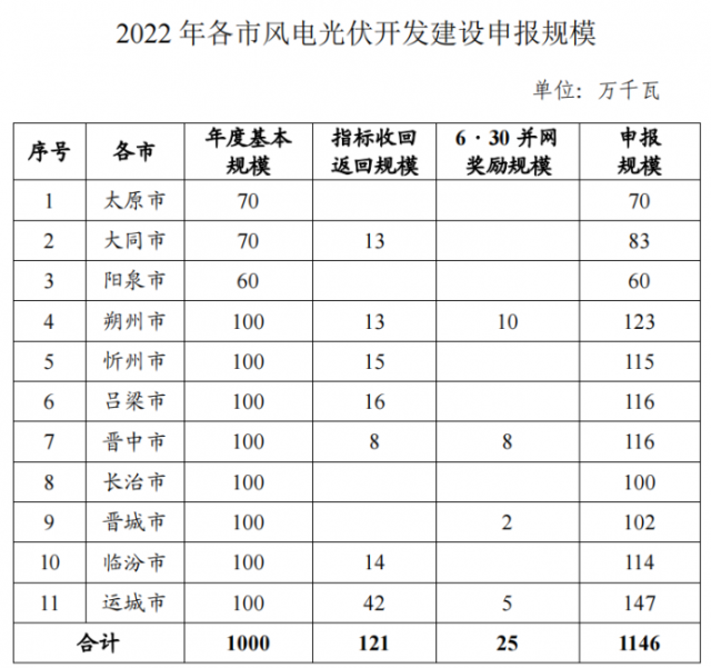 山西：保障性并網(wǎng)規(guī)模11.46GW，11月30日前申報!