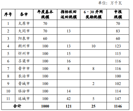 山西：啟動10GW保障+1.46GW獎勵風、光項目競配