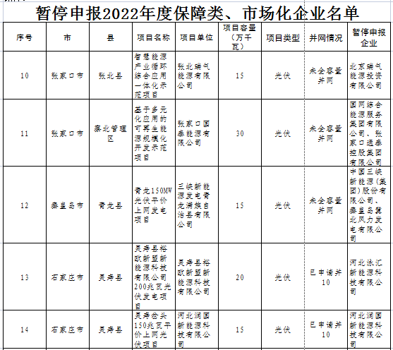 光伏1.9GW！河北暫停申報(bào)2022年度風(fēng)光項(xiàng)目企業(yè)名單公示