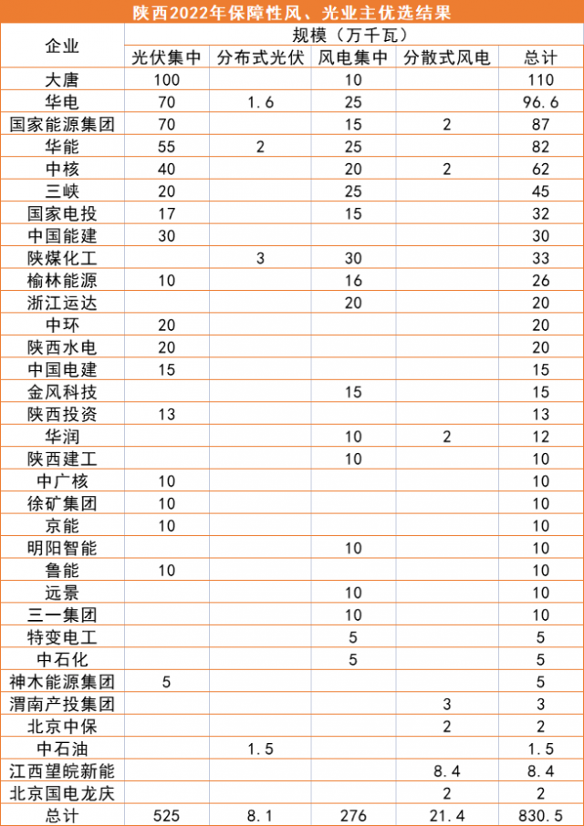 陜西8.3GW風(fēng)、光優(yōu)選結(jié)果公示：大唐、華電、國(guó)家能源集團(tuán)領(lǐng)銜