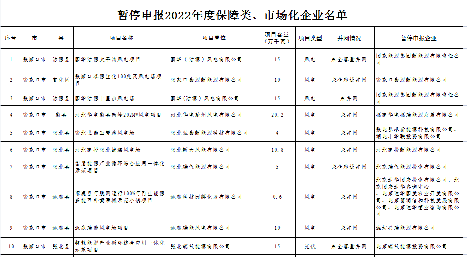 河北：26家風(fēng)、光企業(yè)被暫停申報(bào)2022年保障類(lèi)、市場(chǎng)化項(xiàng)目！