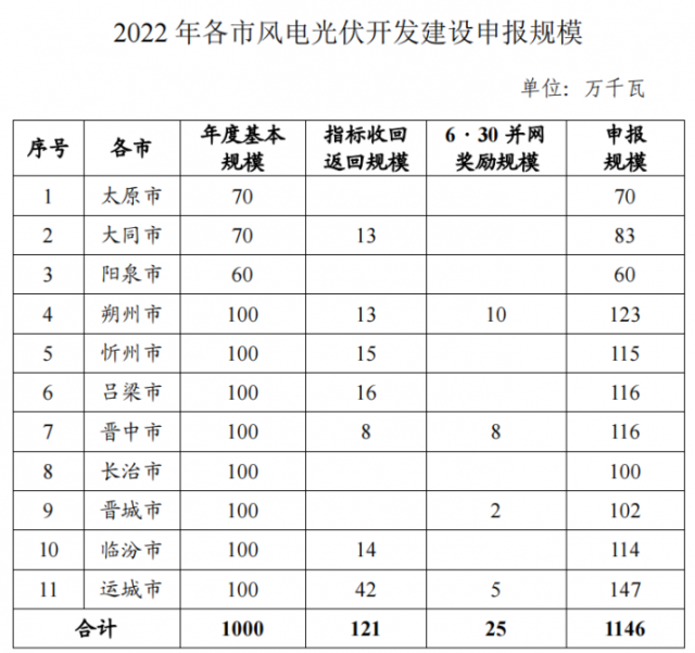 1146萬(wàn)千瓦！山西省發(fā)布2022年風(fēng)光競(jìng)配方案