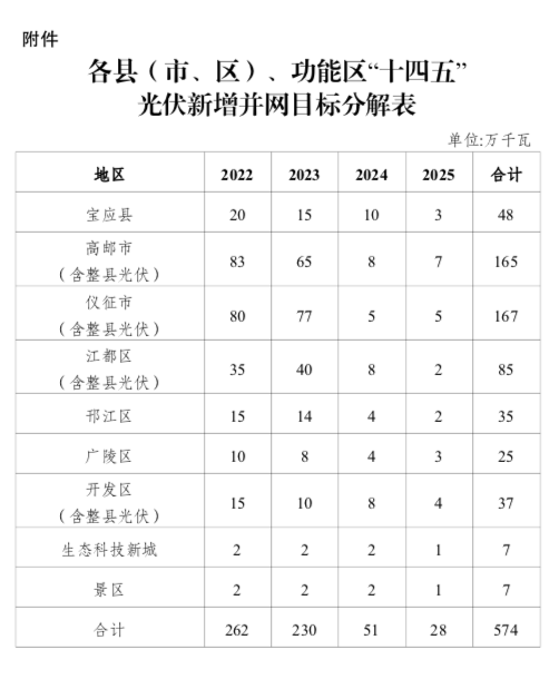 “十四五”目標(biāo)5.74GW+！江蘇揚(yáng)州市關(guān)于加快推進(jìn)全市光伏發(fā)電開發(fā)利用的實(shí)施意見（試行）