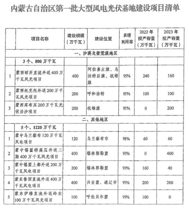 阿拉善千萬(wàn)千瓦級(jí)大基地獲批復(fù)！第三批大基地項(xiàng)目正在抓緊推進(jìn)中