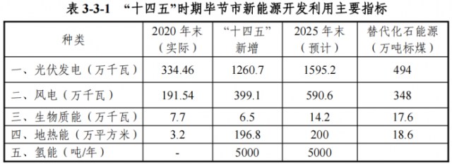 貴州畢節(jié)：新能源基地總規(guī)模39.6GW、“十四五”建設(shè)16.6GW