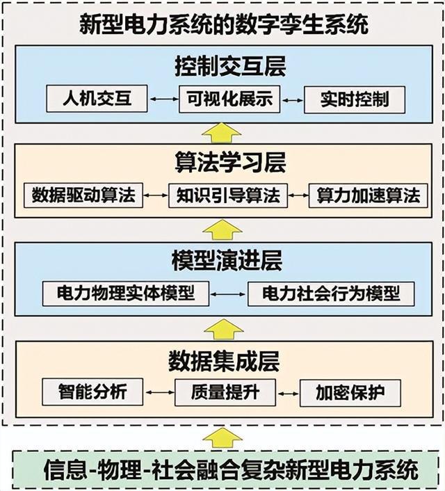 數字孿生——推動新型電力系統(tǒng)認知與決策的新手段(數字電網)