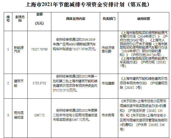 可再生能源等獎(jiǎng)勵(lì)約4.47億元！上海下達(dá)2022年第五批節(jié)能減排專項(xiàng)資金安排計(jì)劃