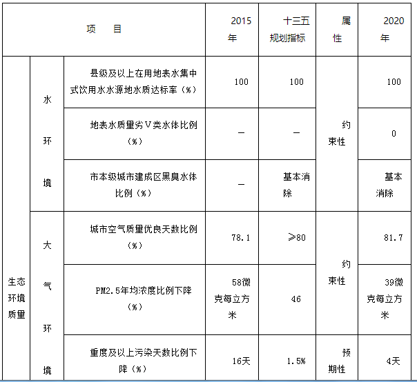 吉林遼源市：因項目指標審批受限 風、光等開發(fā)存在困難