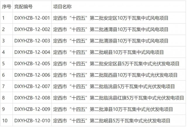 甘肅定西：“十四五”第二批800MW風光電項目競配啟動