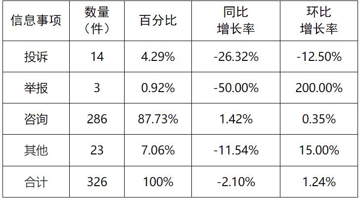 新能源和可再生能源行業(yè)24件！湖南11月12398能源監(jiān)管熱線投訴舉報(bào)處理情況通報(bào)