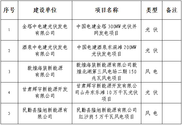 甘肅能源監(jiān)管辦：800MW風(fēng)光項目獲施工備案