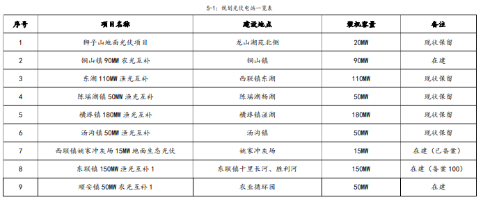 安徽銅陵：光伏可開發(fā)資源3GW 規(guī)劃地面光伏電站61個(gè)