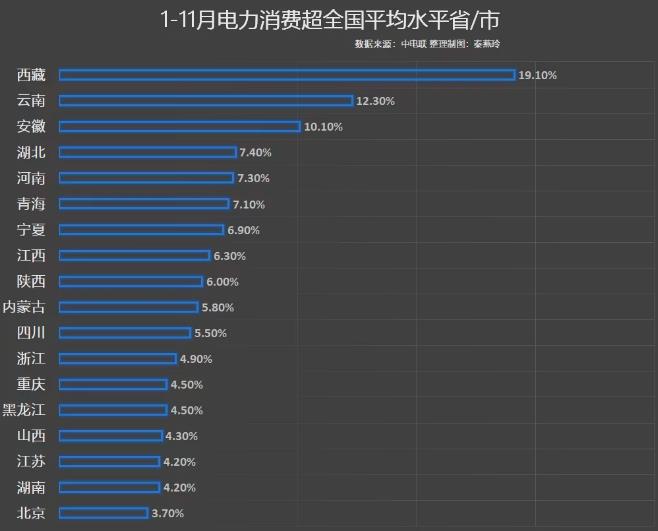 前11月電力消費增速出爐，你的家鄉(xiāng)排第幾?