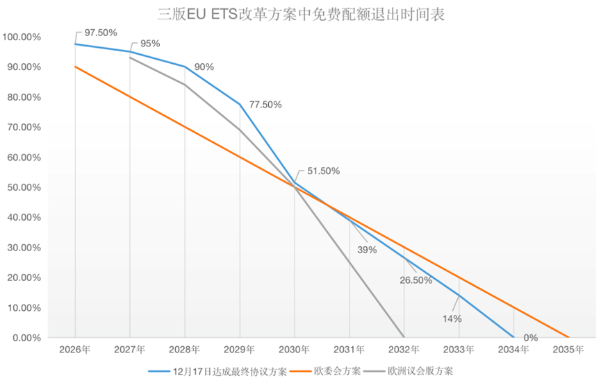 歐盟碳關(guān)稅與歐盟碳市場方案，定了!