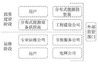 最新！2022年分布式能源投資企業(yè)TOP10出爐！