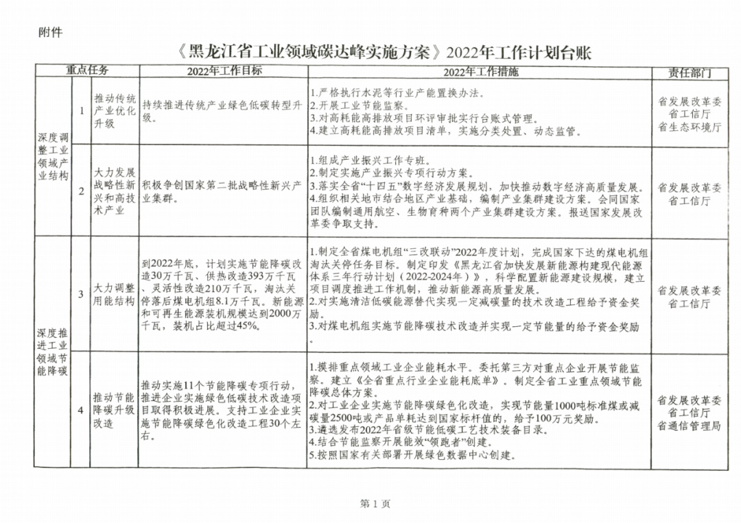 提到光伏組件！黑龍江省發(fā)布工業(yè)領域碳達峰實施方案