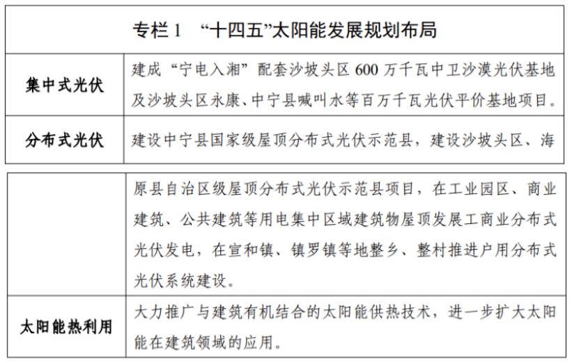 寧夏中衛(wèi)：“十四五”風光規(guī)劃23GW 建成三個百萬千瓦光伏基地