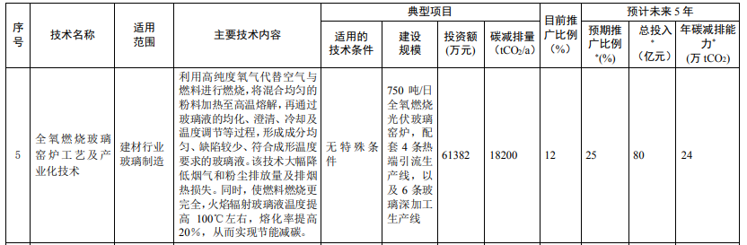 光伏相關(guān)技術(shù)3項(xiàng)！生態(tài)環(huán)境部印發(fā)國家重點(diǎn)推廣的低碳技術(shù)目錄（第四批）