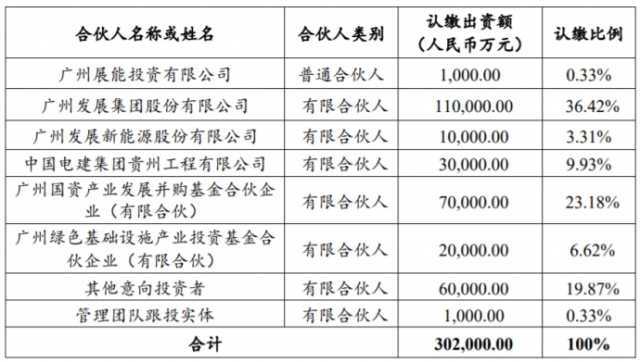 廣州發(fā)展12億設(shè)低碳基金，投向風(fēng)光儲(chǔ)新能源領(lǐng)域