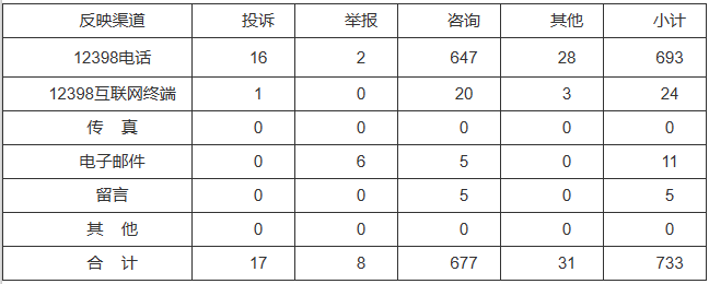 新能源和可再生能源行業(yè)類65件，占8.87%！2022年11月12398能源監(jiān)管熱線投訴舉報處理情況通報