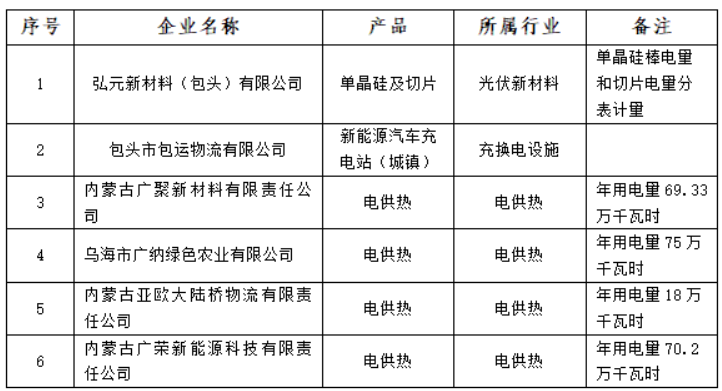 含光伏企業(yè)！內(nèi)蒙古公示戰(zhàn)略性新興產(chǎn)業(yè)電力交易企業(yè)名單