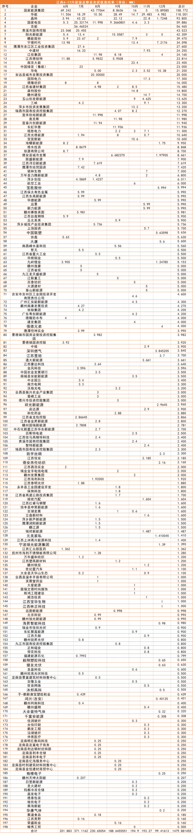 江西1.5GW（7批）分布式光伏優(yōu)選：國能投、華能、晶科領(lǐng)銜