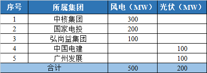 800MW！甘肅隴南風光競配結果公示