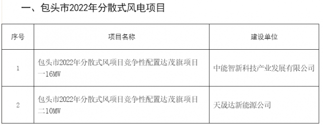 77MW！內蒙古包頭分散式風光項目競配結果公示