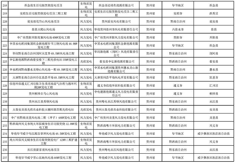 7335個！國家電網(wǎng)與南方電網(wǎng)分別公布可再生能源發(fā)電補貼合規(guī)項目清單（第一批）