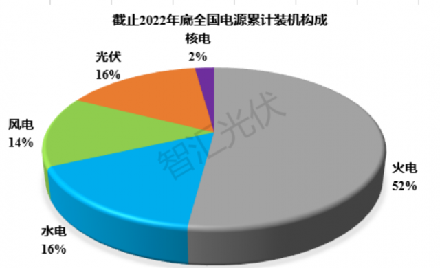 2011~2022：各類電源裝機(jī)、發(fā)電量情況！