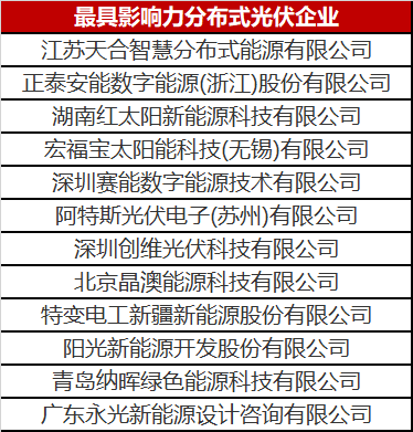 火了一整年的分布式光伏 這份優(yōu)秀企業(yè)名單你值得擁有！