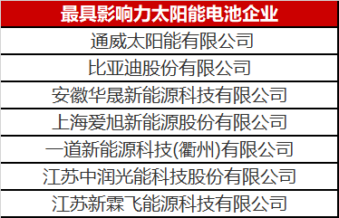 光伏圈又出大新聞：最具影響力太陽能電池企業(yè)揭曉！