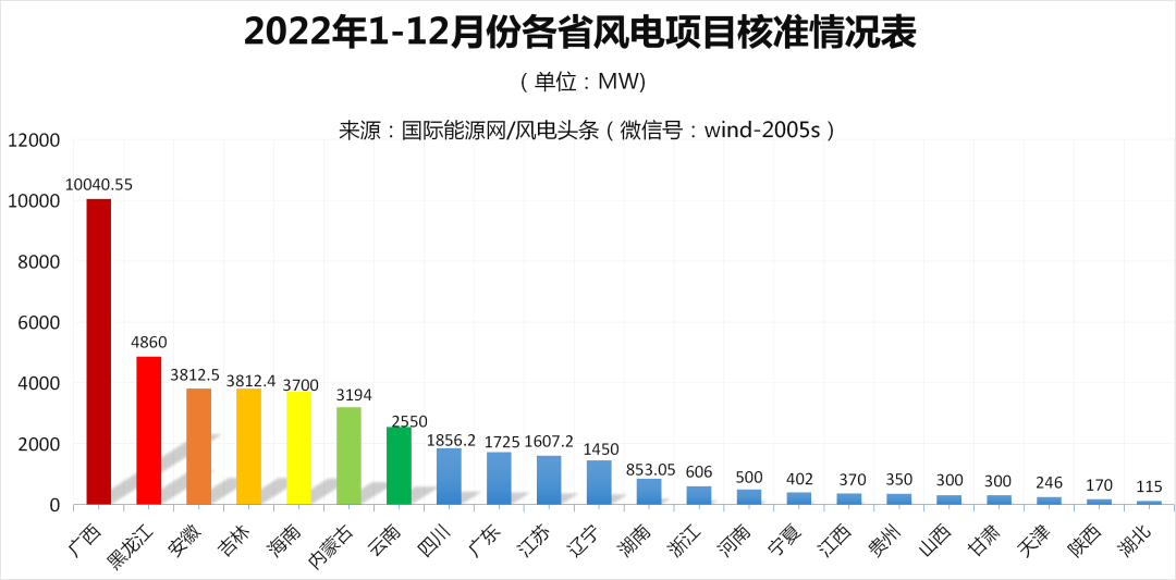 2022年全中國(guó)到底核準(zhǔn)了多少風(fēng)電項(xiàng)目?