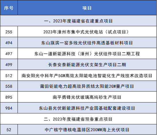 光伏項目9個！福建省印發(fā)2023年度省重點項目名單