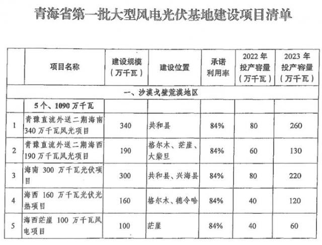 青海：第三批1000萬千瓦風(fēng)光大基地計(jì)劃目標(biāo)爭(zhēng)取獲批