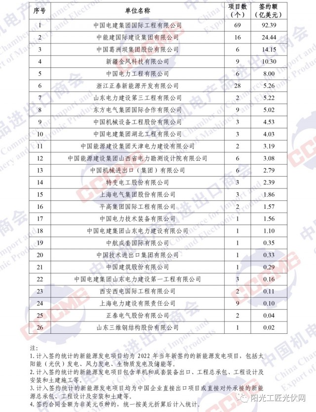 中電建領(lǐng)銜！機電商會發(fā)布中企境外光伏項目簽約排行榜