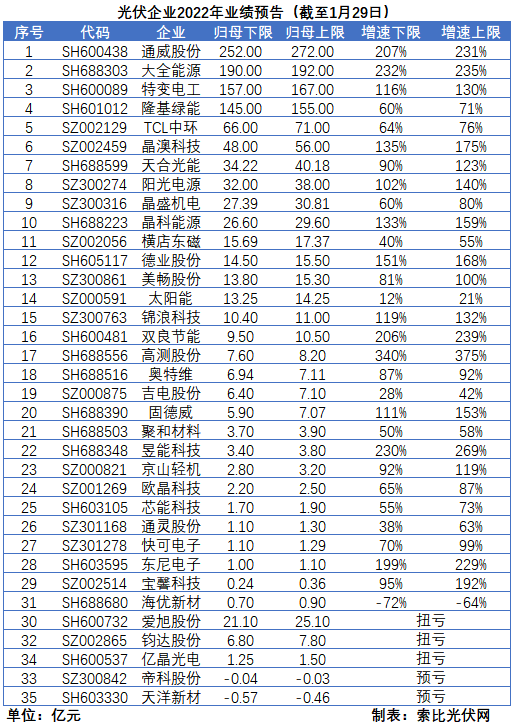 光伏企業(yè)的業(yè)績預告，透漏了這些信號